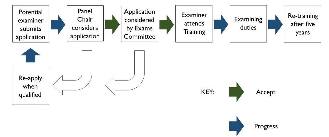 Image showing the journey to becoming an RCPath examiner