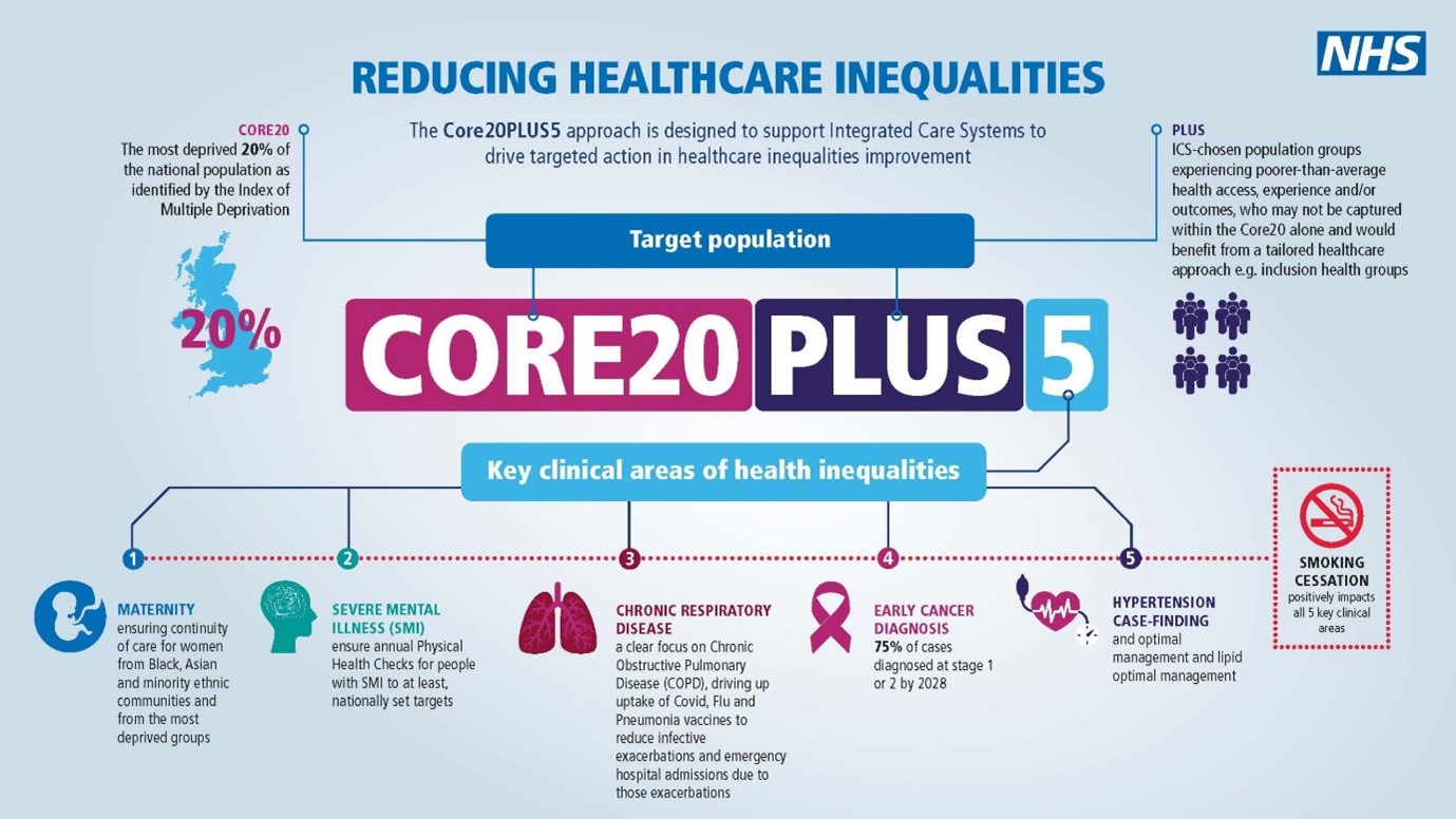 NHS England CORE20PLUS5 – an approach to reducing healthcare inequalities