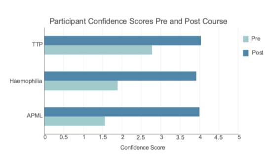 Graph showing the changes in confidence (score out of 5) before and after the course in managing the conditions. 