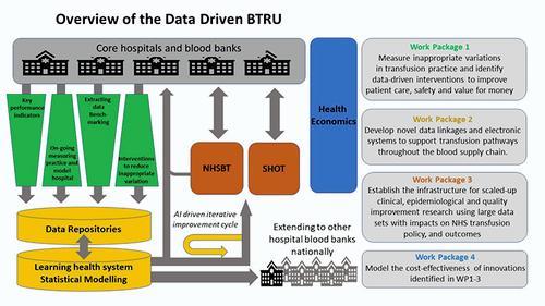 Image of a flowchart showing the Overview of the Data Driven BTRU