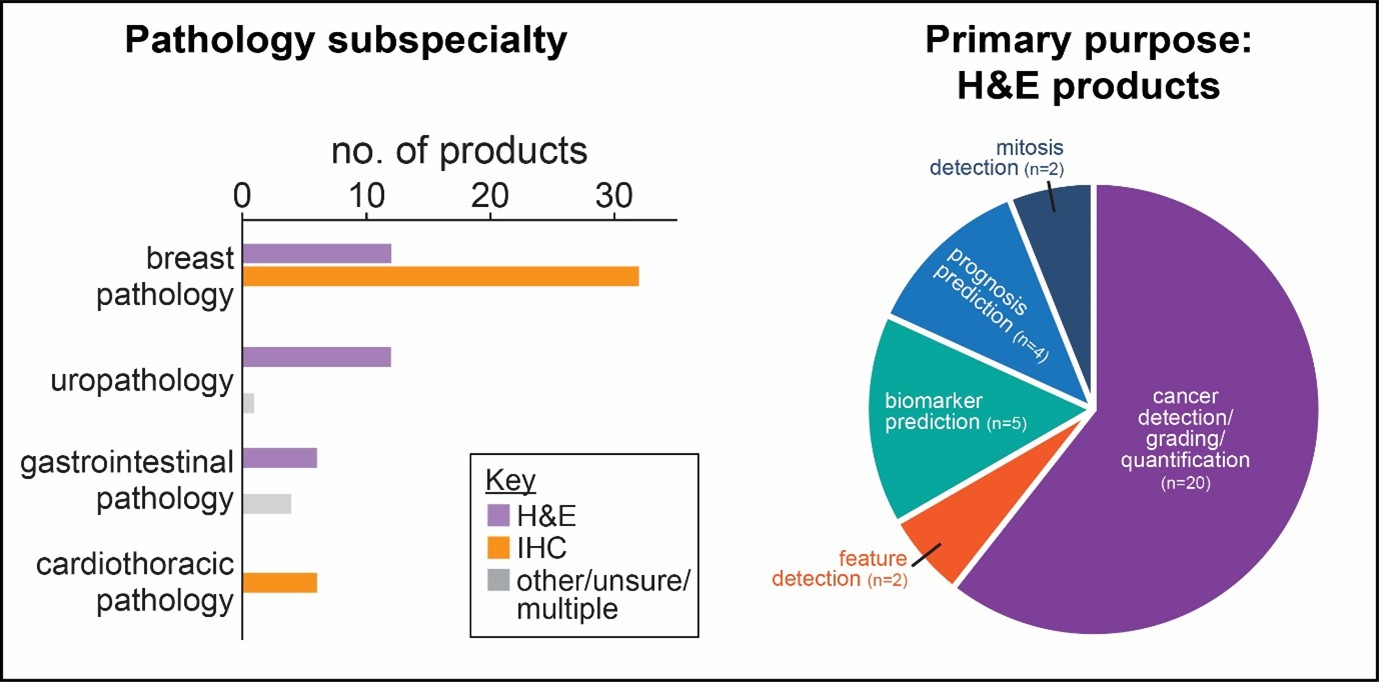 Figure 1. Clinical specialty and primary purpose of regulatory approved AI products for image analysis