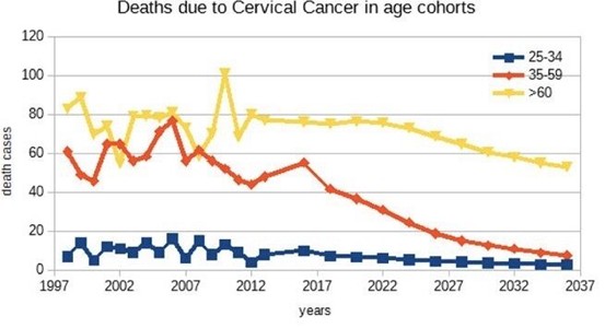 A graph showing cervical cancer deaths by age cohorts in Moldova