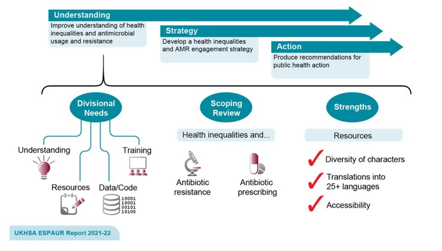 Overview of UKHSA’s workstream to address health inequalities