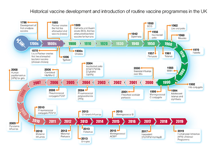  Flowchart of the history of vaccine development and British routine vaccine programmes