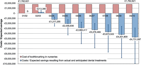 Costs versus expected savings of Childsmile