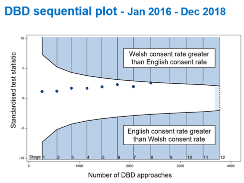 Sequential study design demonstrating DBD consent rates in England and Wales from January 2016 to December 2018