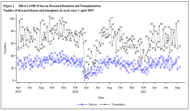 Effect of COVID-19 on deceased donation & transplantation. Number of deceased donors & transplants by week since 1 April 2019