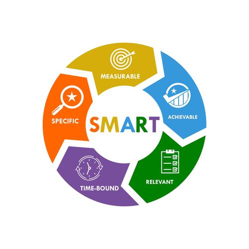An image showing how to form SMART goals