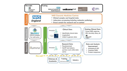 Figure 1: Pattern of workflows between Genomic Medicine Centres for samples and data