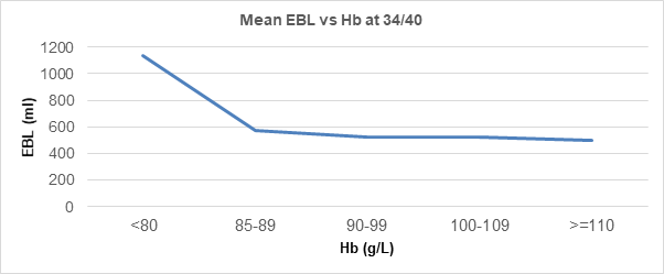 Figure 1: Mean estimated blood loss at delivery (ml) by severity of anaemia at 34 weeks’ gestation
