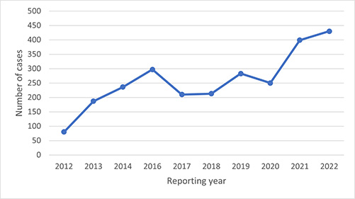 Number of IT-related cases reported to SHOT between 2012 and 2022