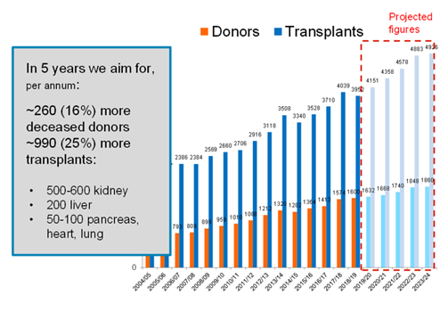 Predicted number of donors and transplants