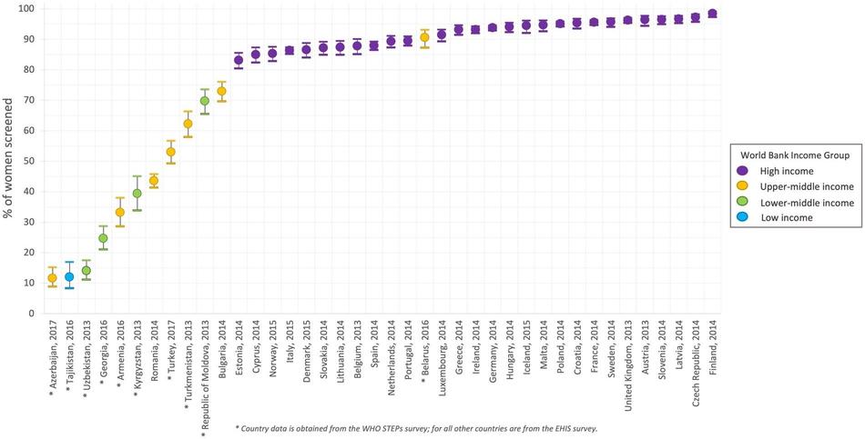 A graph showing the proportion of women in Moldova who reported receiving a cervical smear test, by country and year.