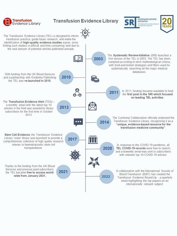 Infographic showing the history of the Transfusion Evidence Library