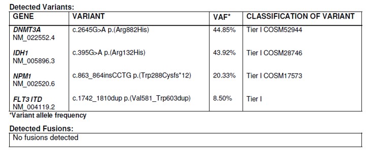 Example of results from next-generation sequencing of leukaemia samples