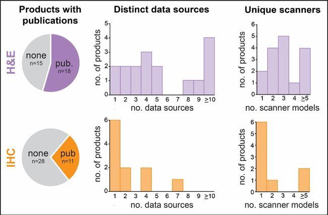 Figure 2. Publications on products with regulatory approval, and content of datasets used for external testing