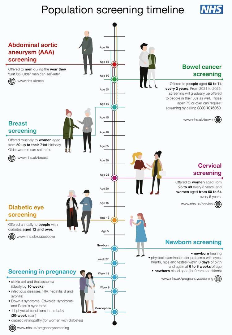 Population Screening Timeline