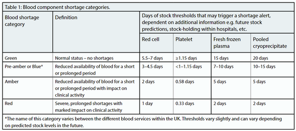 Blood shortage bulletin table 1.png